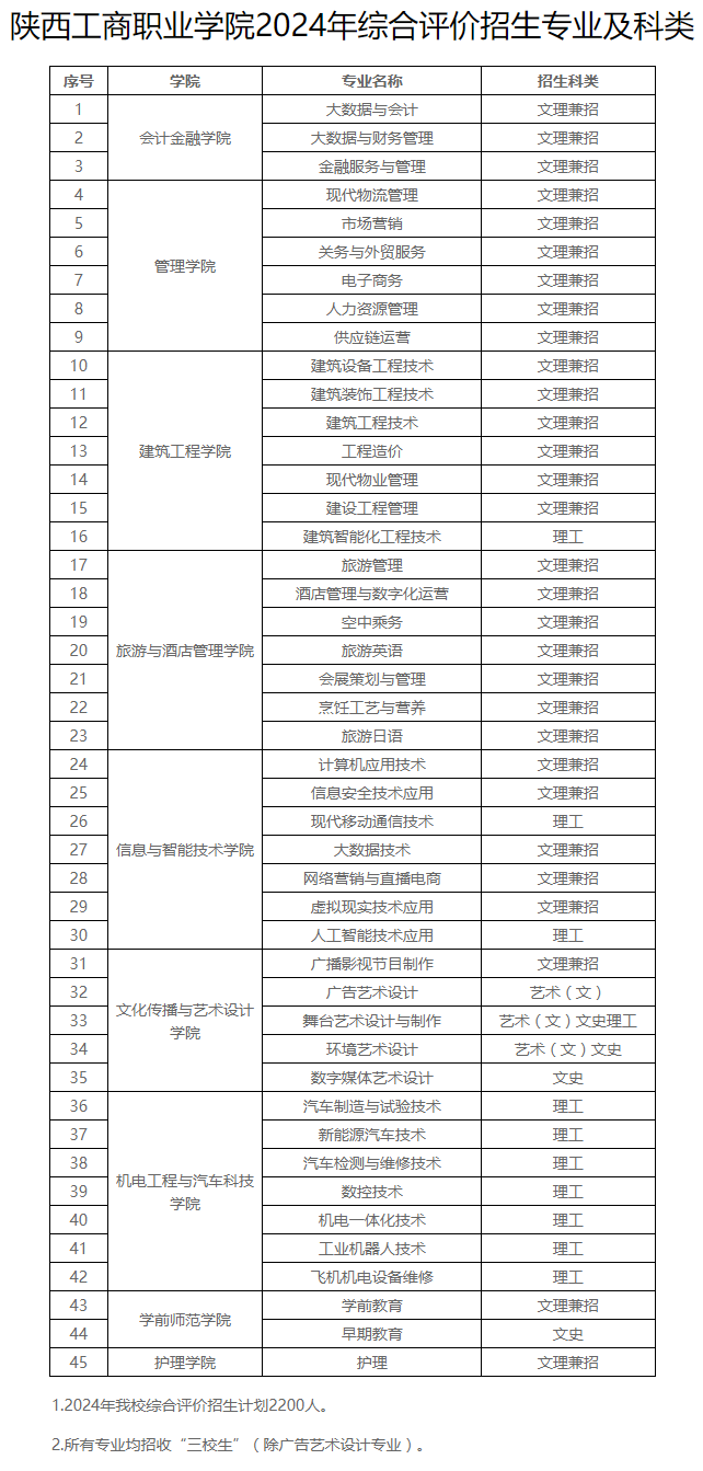 陜西工商職業(yè)學(xué)院綜合評(píng)價(jià)招生專業(yè)及科類
